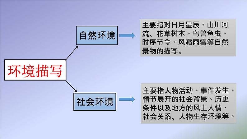 高考小说环境描写1 课件02