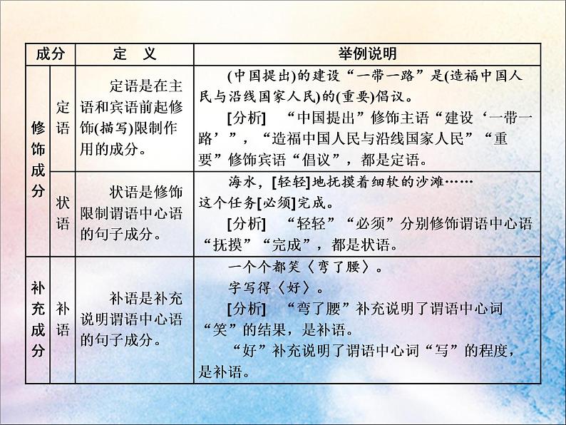 2020版高考语文一轮复习第一板块专题一第2讲辨析和修改蹭课件07