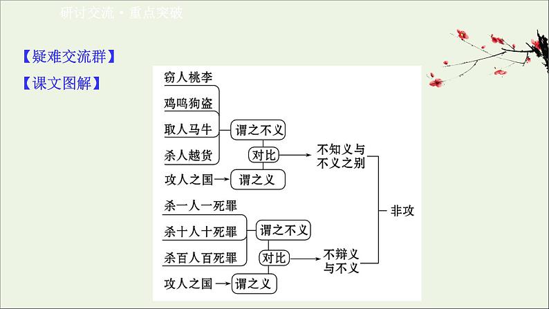 2020_2021学年高中语文第六单元墨子蚜2非攻课件新人教版选修先秦诸子蚜20210304120507