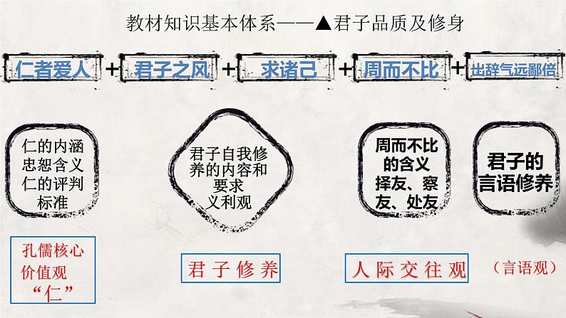 语文版选修《论语》选读全册复习巩固课件第4页