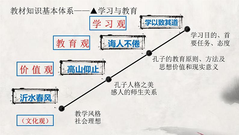 语文版选修《论语》选读全册复习巩固课件第5页