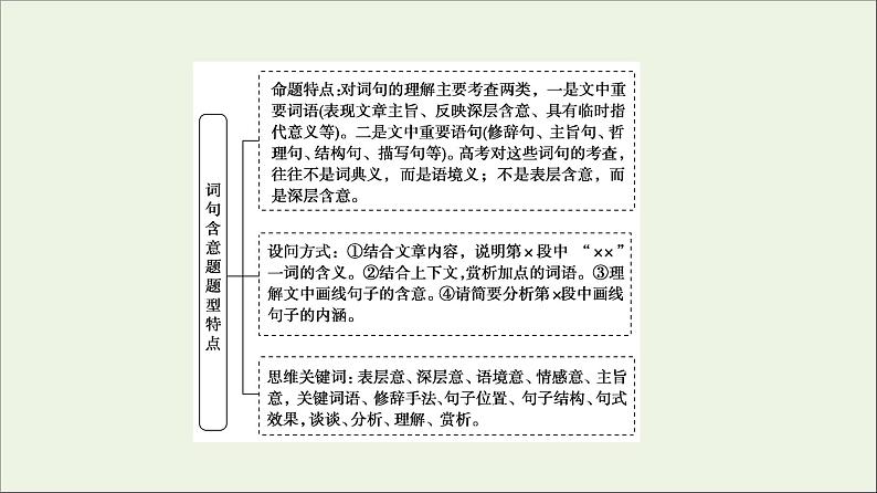 2021高考语文二轮复习任务群4任务2词句含意题__“多看”解表意“多联”挖深蕴课件第2页