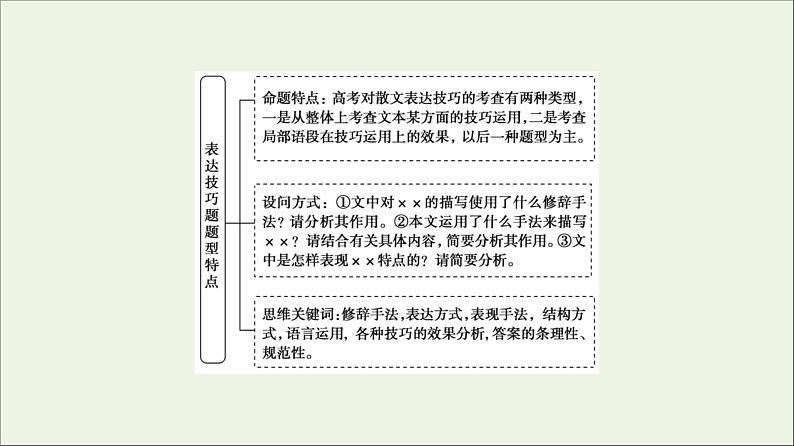 2021高考语文二轮复习任务群4任务3表达技巧题__“3审”定方向“3步”保规范课件第2页