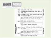 2021高考语文二轮复习任务群4任务1结构思路题__“3步骤”答题紧扣文本分析课件