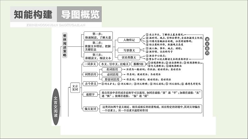 2021高考语文二轮复习任务群5任务1选择题__巧比对快排除全拿基粗课件第2页