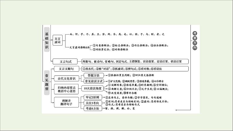 2021高考语文二轮复习任务群5任务1选择题__巧比对快排除全拿基粗课件第3页