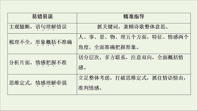 2021高考语文二轮复习任务群6任务2理解分析类题目__针对“4点”补短板课件第2页