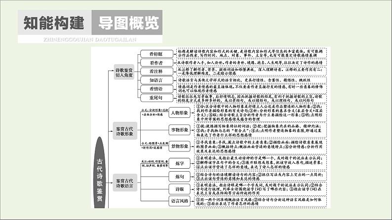 2021高考语文二轮复习任务群6任务1“三管齐下”读懂诗歌课件第2页