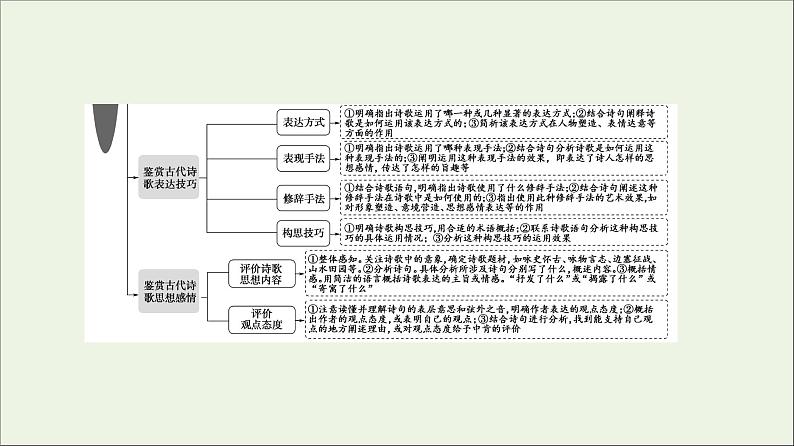 2021高考语文二轮复习任务群6任务1“三管齐下”读懂诗歌课件第3页