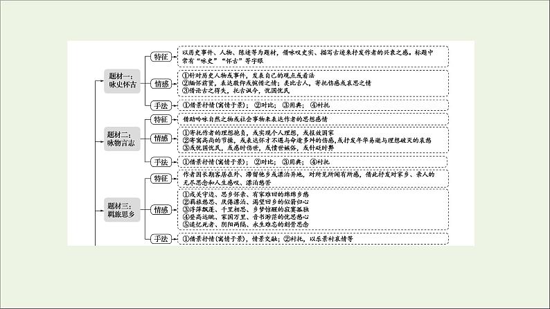 2021高考语文二轮复习任务群6任务1“三管齐下”读懂诗歌课件第4页