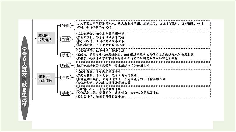 2021高考语文二轮复习任务群6任务1“三管齐下”读懂诗歌课件第5页