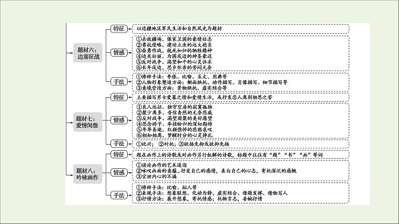 2021高考语文二轮复习任务群6任务1“三管齐下”读懂诗歌课件第6页