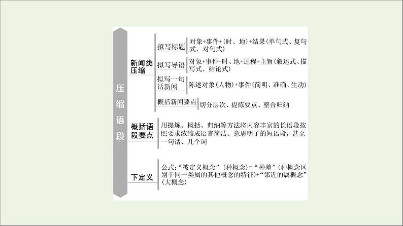 2021高考语文二轮复习任务群7任务组2任务2压缩语段__信息辨识筛选提炼课件第5页