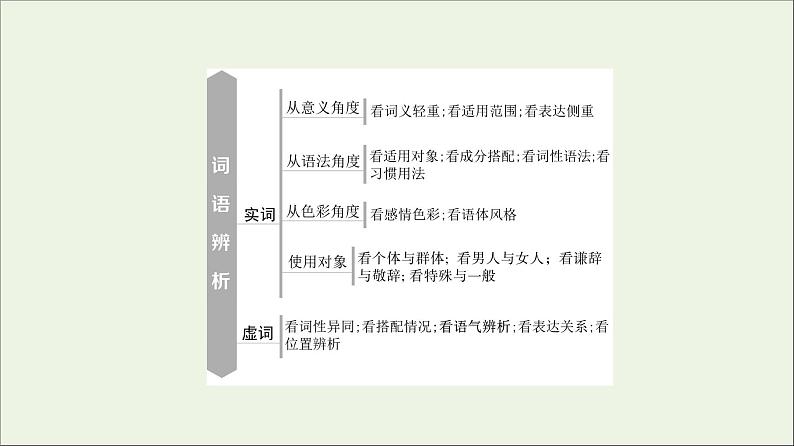 2021高考语文二轮复习任务群7任务组1语段组合型选择题__词语蹭标点连贯课件第3页