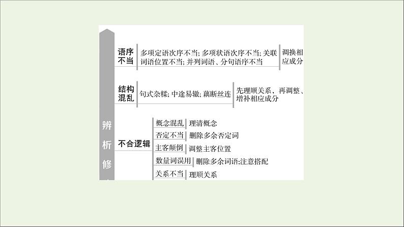 2021高考语文二轮复习任务群7任务组1语段组合型选择题__词语蹭标点连贯课件第4页