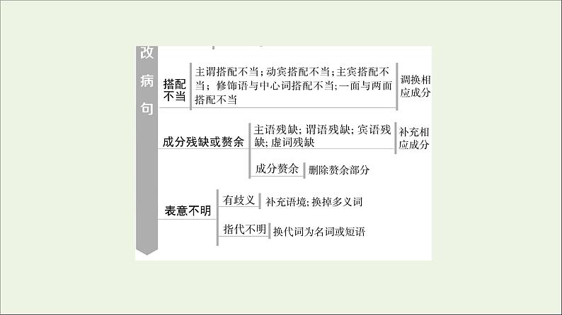 2021高考语文二轮复习任务群7任务组1语段组合型选择题__词语蹭标点连贯课件第5页