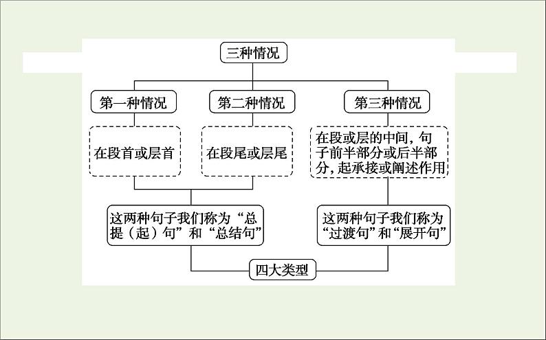 2021高考语文二轮复习专题十一补写句子：明类型依文体定方法课件第3页