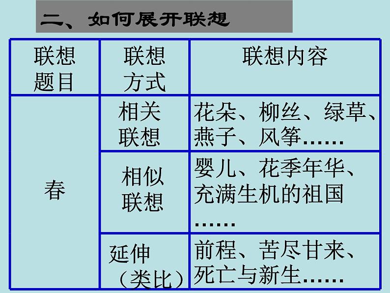 语文（人教版）选修《文章写作与修改》：第一章第二节 联想与想象（共23张PPT）05