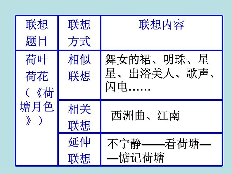 语文（人教版）选修《文章写作与修改》：第一章第二节 联想与想象（共23张PPT）06