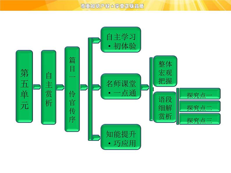 高中语文选修《中国古代诗歌散文欣赏》【配套课件】第五单元  自主赏析  篇目一  伶官传序01