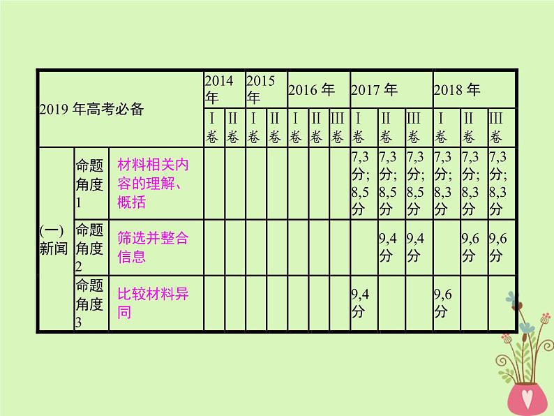 2019年高考语文一轮复习专题三实用类文本阅读含高考真题课件1002