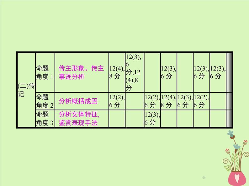 2019年高考语文一轮复习专题三实用类文本阅读含高考真题课件1003