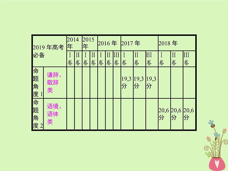 2019年高考语文一轮复习专题十一语言表达得体含高考真题课件1602