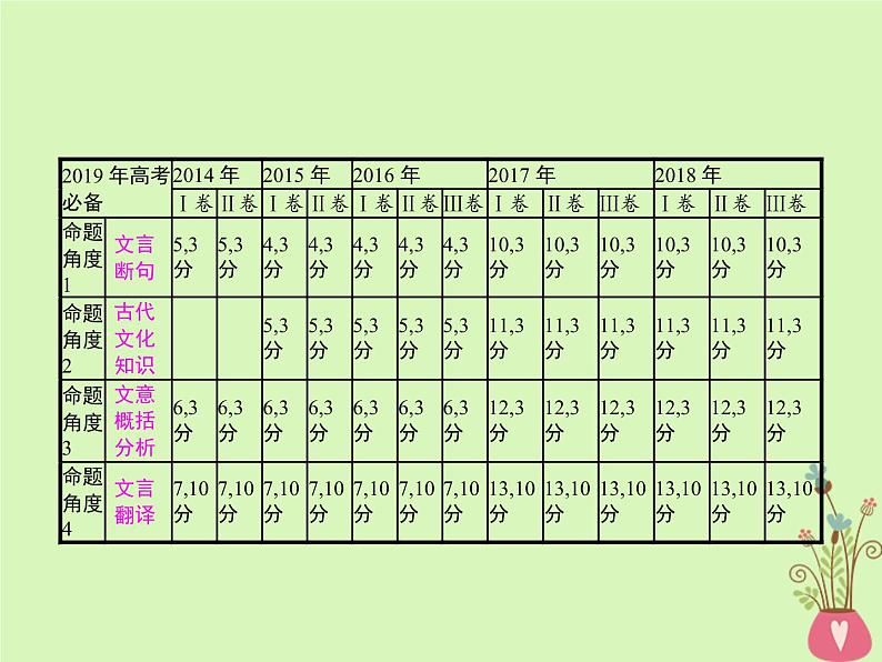 2019年高考语文一轮复习专题四文言文阅读含高考真题课件1702