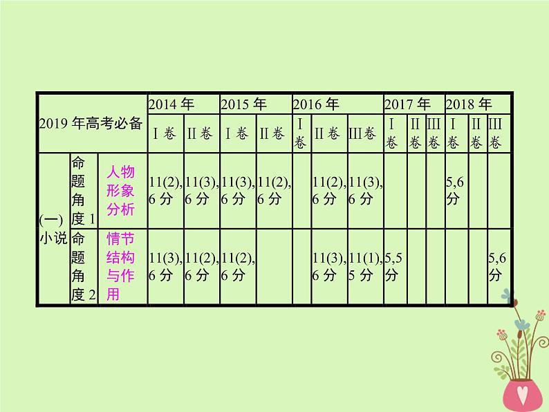 2019年高考语文一轮复习专题二文学类文本阅读含高考真题课件02