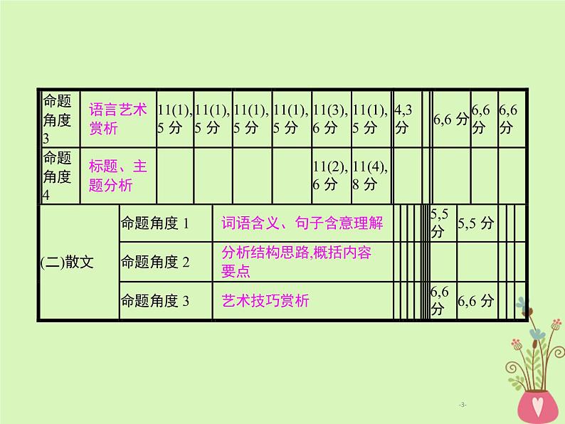 2019年高考语文一轮复习专题二文学类文本阅读含高考真题课件03