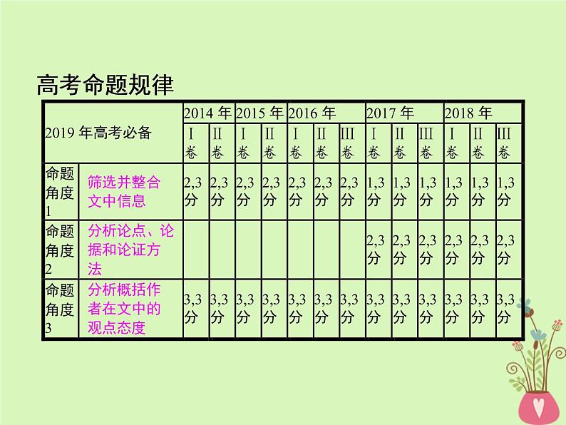 2019年高考语文一轮复习专题一论述类文本阅读含高考真题课件1902