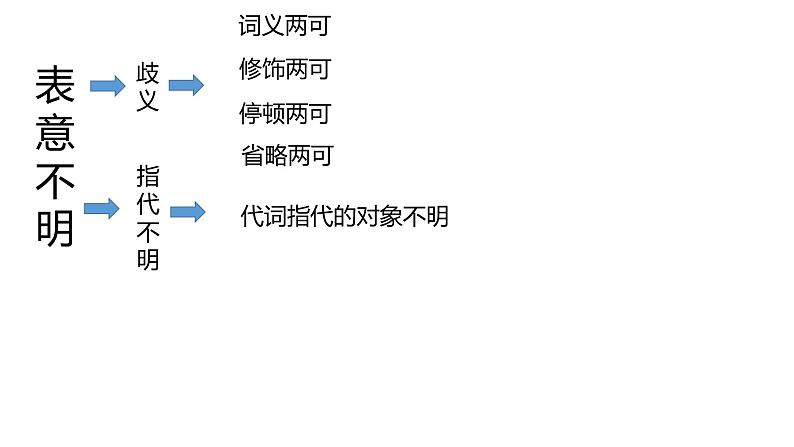 高考语文复习：病句之表意不明第5页