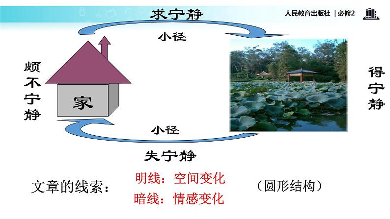 【教学课件】《荷塘月色》（语文人教必修2）第7页