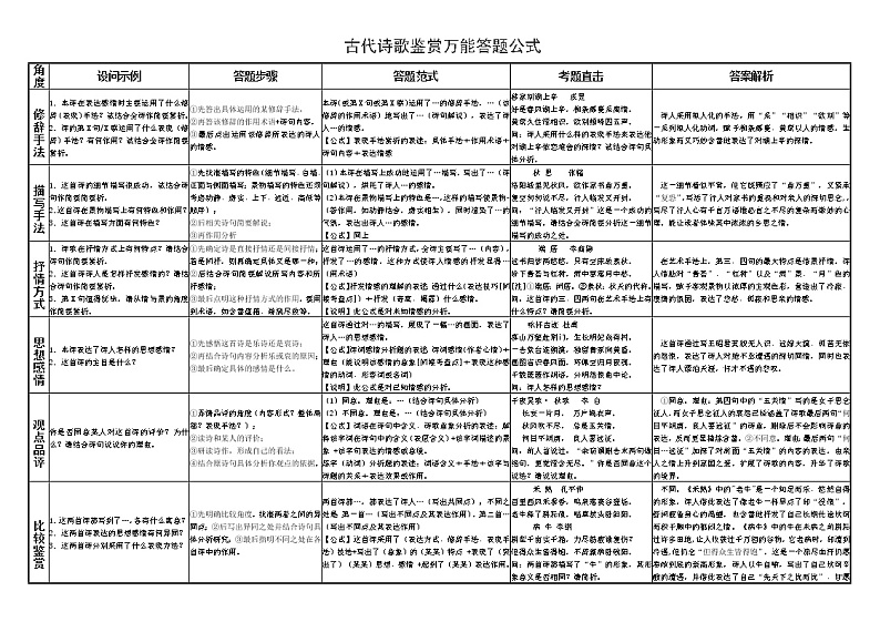 高考语文专题复习微总结  古代诗歌鉴赏万能答题公式01