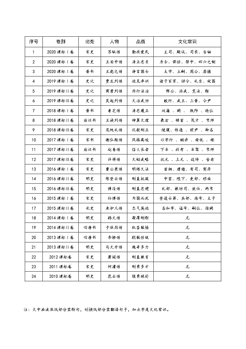 16微校本  精读高考文言文十年真题（挖词填空）（40页）第2页