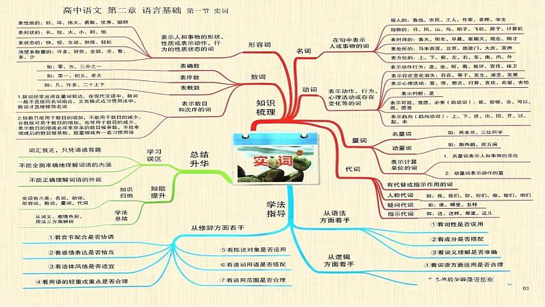 1高中语文知识思维导图（总表）（22张）第5页