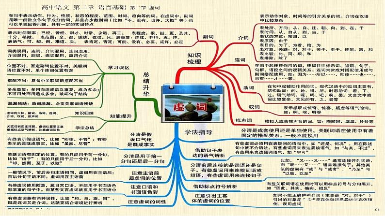 1高中语文知识思维导图（总表）（22张）第6页