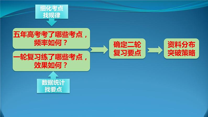 二三四轮备考：2021新高考复习策略 课件05