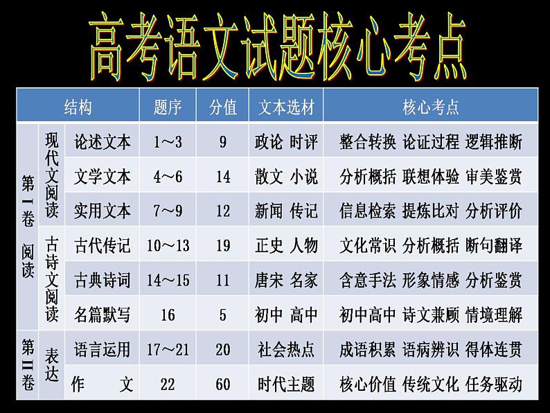 一轮备考：高考语文一轮备考几点思考 课件07