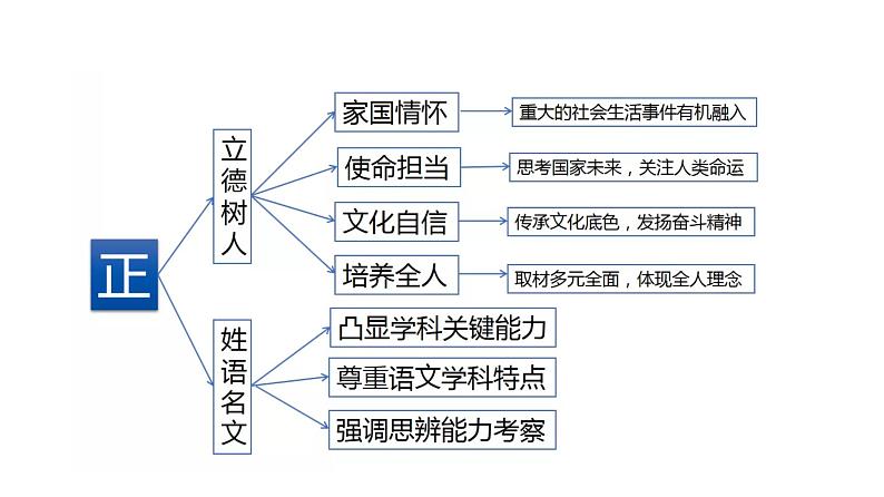 一轮备考：2020试卷分析与2021一轮备考03