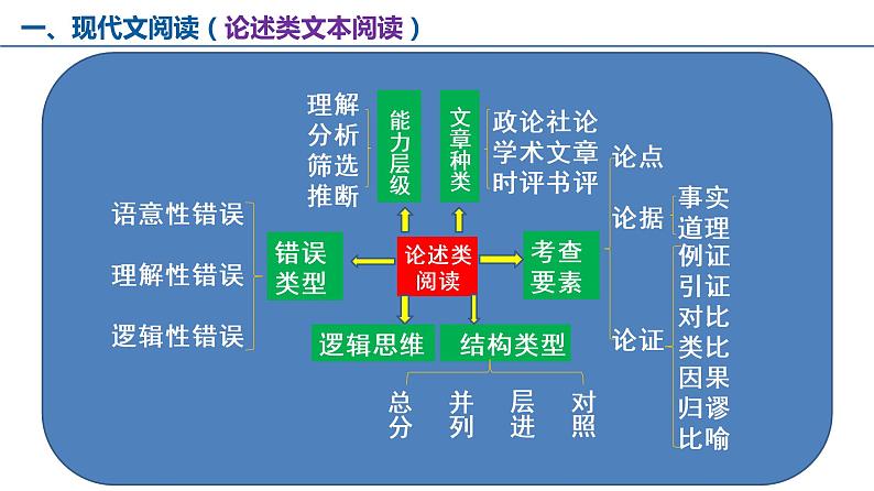 一轮备考：2020试卷分析与2021一轮备考06