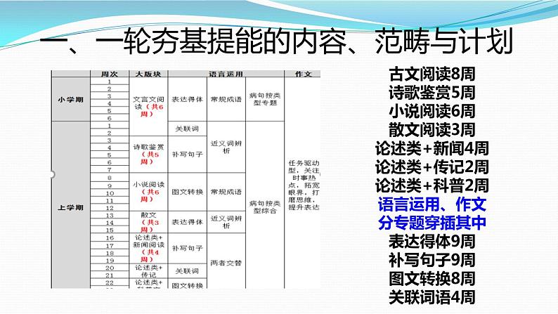 一轮备考：2021新高考一轮复习策略（细计划）（45张）第4页