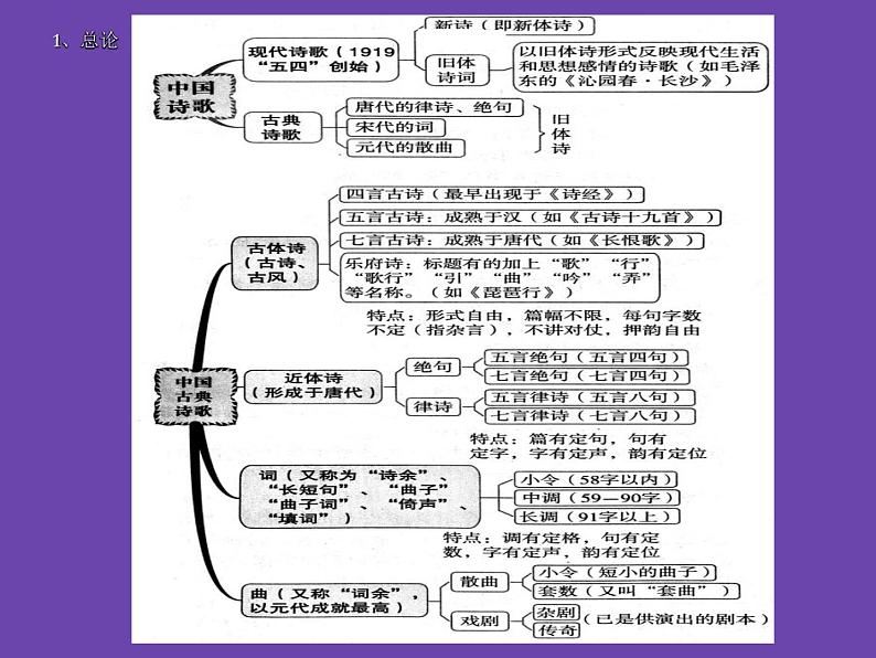 诗歌鉴赏思维导图 课件第1页