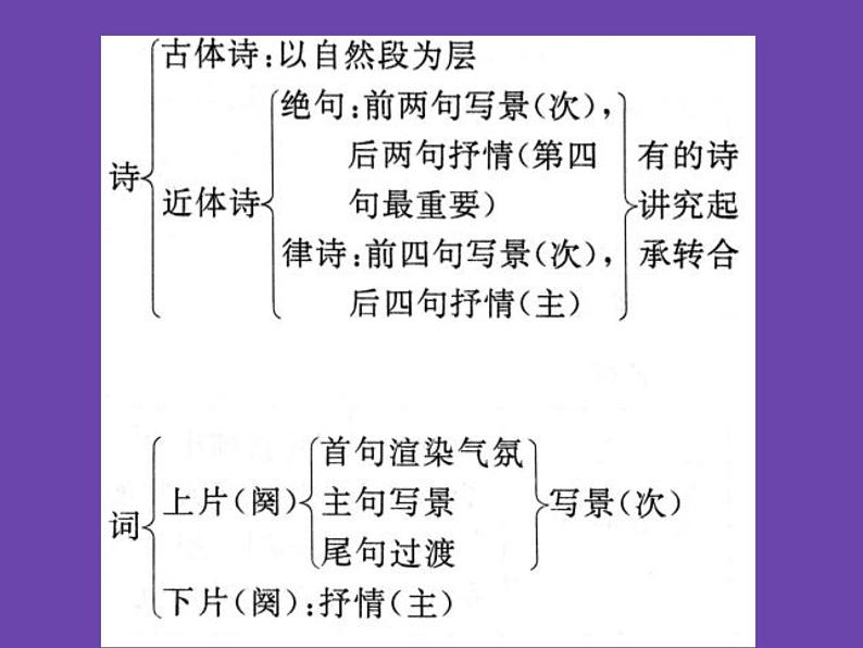 诗歌鉴赏思维导图 课件第2页