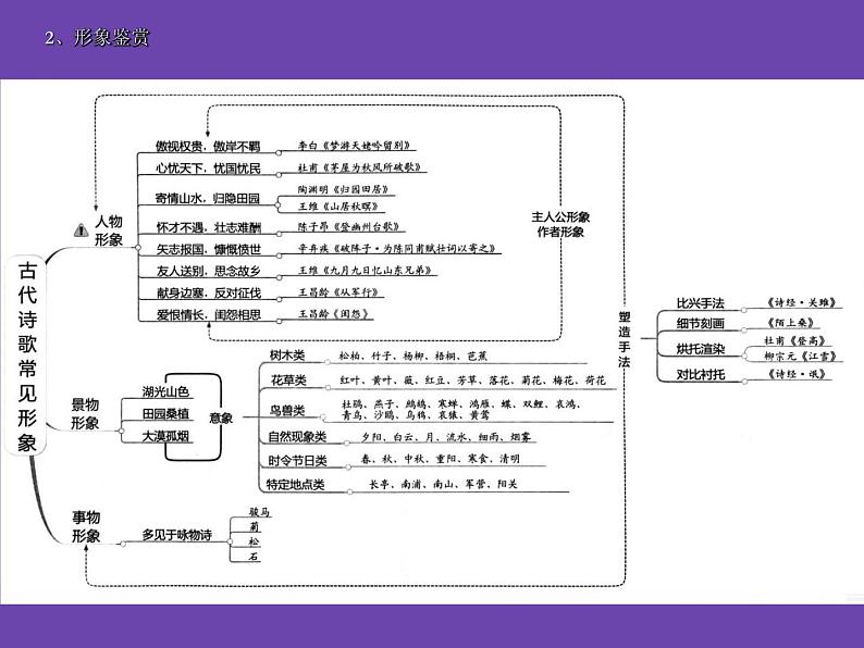 诗歌鉴赏思维导图 课件第3页