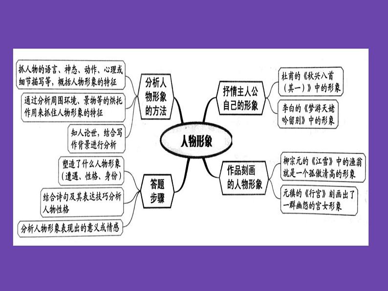 诗歌鉴赏思维导图 课件第4页