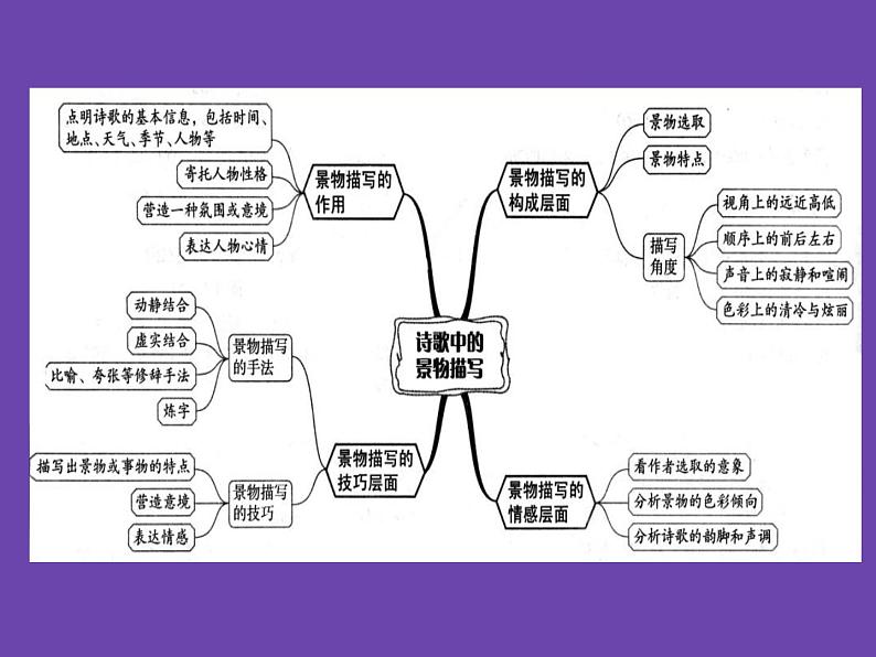 诗歌鉴赏思维导图 课件第5页