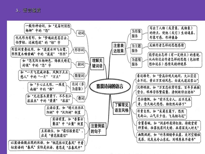 诗歌鉴赏思维导图 课件第6页