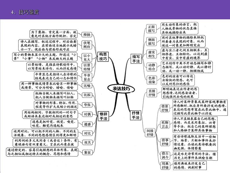 诗歌鉴赏思维导图 课件第7页