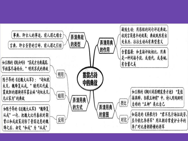 诗歌鉴赏思维导图 课件第8页